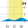 Curry Hammock tide chart for Wednesday, March 24, 2021