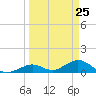 Curry Hammock tide chart for Thursday, March 25, 2021