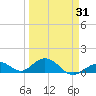 Curry Hammock tide chart for Wednesday, March 31, 2021