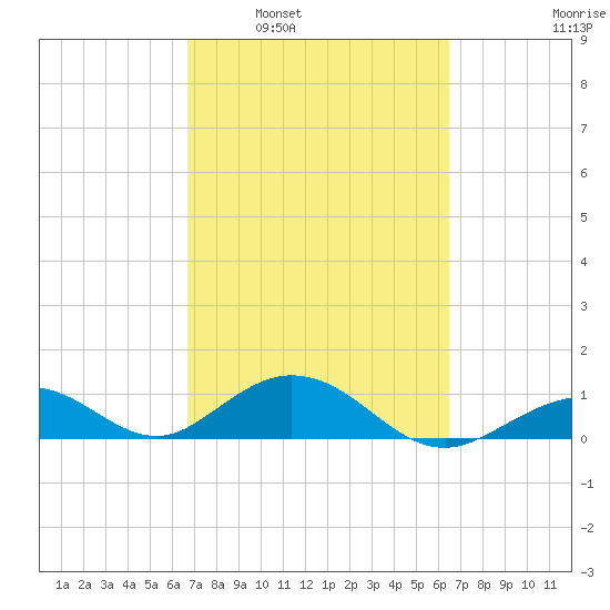 Curry Hammock tide chart for Wednesday, March 3, 2021