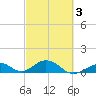 Curry Hammock tide chart for Wednesday, March 3, 2021