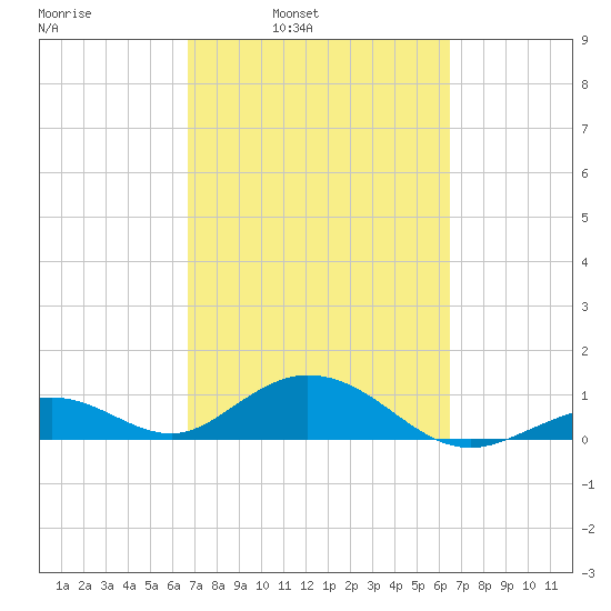 Curry Hammock tide chart for Thursday, March 4, 2021
