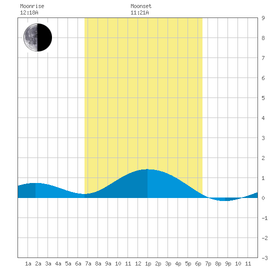 Curry Hammock tide chart for Friday, March 5, 2021