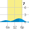 Curry Hammock tide chart for Sunday, March 7, 2021