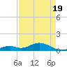 Curry Hammock tide chart for Monday, April 19, 2021