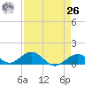 Curry Hammock tide chart for Monday, April 26, 2021