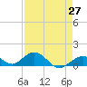 Curry Hammock tide chart for Tuesday, April 27, 2021