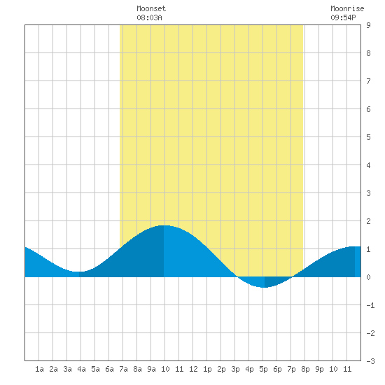 Curry Hammock tide chart for Wednesday, April 28, 2021