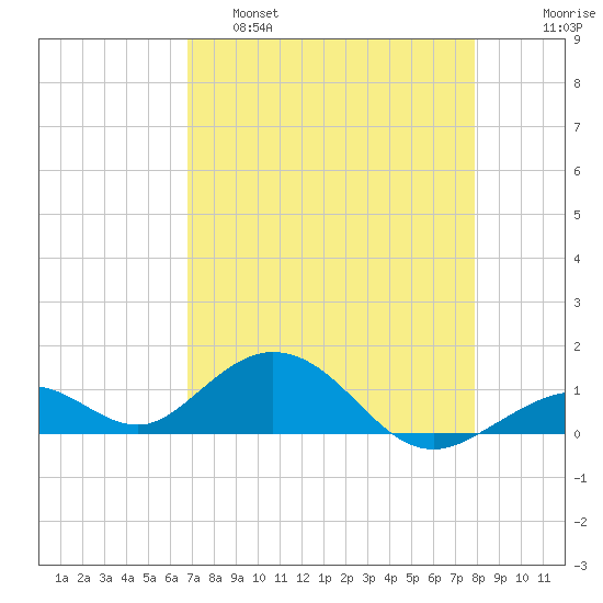 Curry Hammock tide chart for Thursday, April 29, 2021
