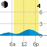 Curry Hammock tide chart for Sunday, April 4, 2021