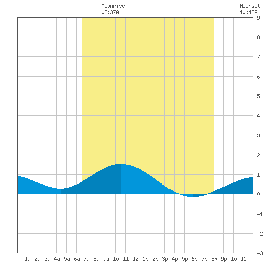Curry Hammock tide chart for Friday, May 14, 2021