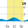 Curry Hammock tide chart for Sunday, May 16, 2021
