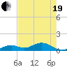 Curry Hammock tide chart for Wednesday, May 19, 2021