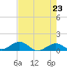 Curry Hammock tide chart for Sunday, May 23, 2021
