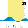 Curry Hammock tide chart for Tuesday, May 25, 2021
