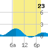 Curry Hammock tide chart for Wednesday, June 23, 2021
