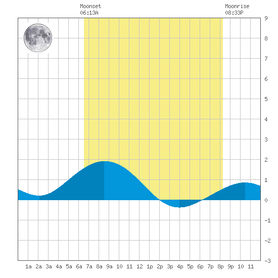 Curry Hammock tide chart for Thursday, June 24, 2021