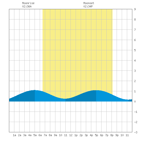 Curry Hammock tide chart for Thursday, June 3, 2021