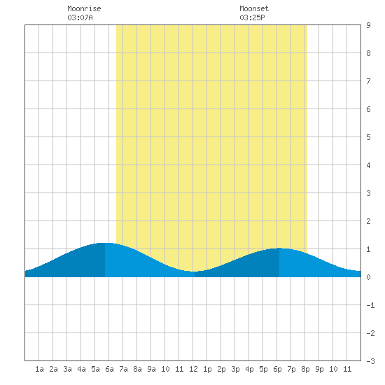 Curry Hammock tide chart for Friday, June 4, 2021