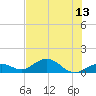 Curry Hammock tide chart for Tuesday, July 13, 2021