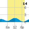 Curry Hammock tide chart for Wednesday, July 14, 2021