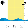 Curry Hammock tide chart for Saturday, July 17, 2021