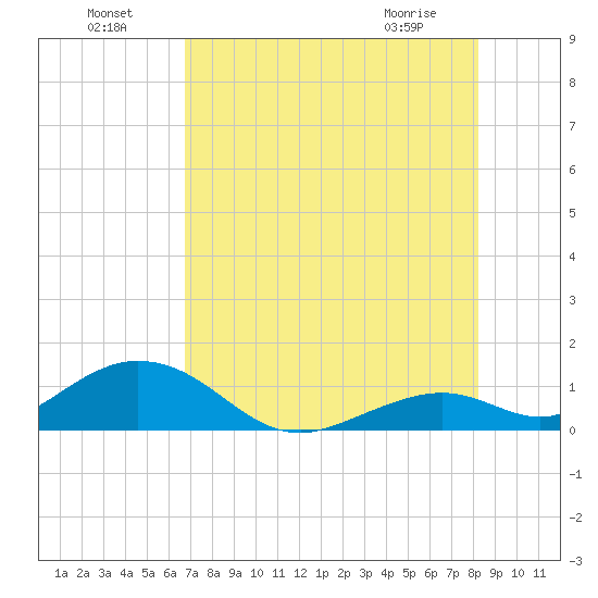 Curry Hammock tide chart for Monday, July 19, 2021