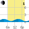 Curry Hammock tide chart for Thursday, July 1, 2021