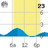 Curry Hammock tide chart for Friday, July 23, 2021