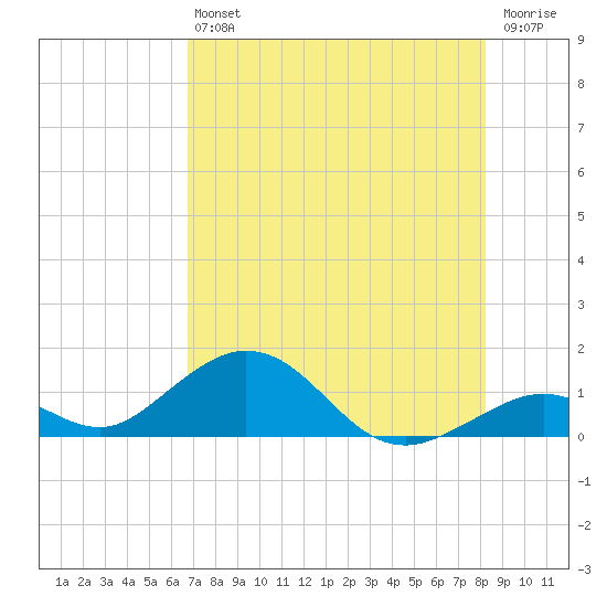 Curry Hammock tide chart for Saturday, July 24, 2021