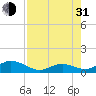 Curry Hammock tide chart for Saturday, July 31, 2021