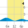 Curry Hammock tide chart for Sunday, July 4, 2021