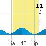 Curry Hammock tide chart for Wednesday, August 11, 2021