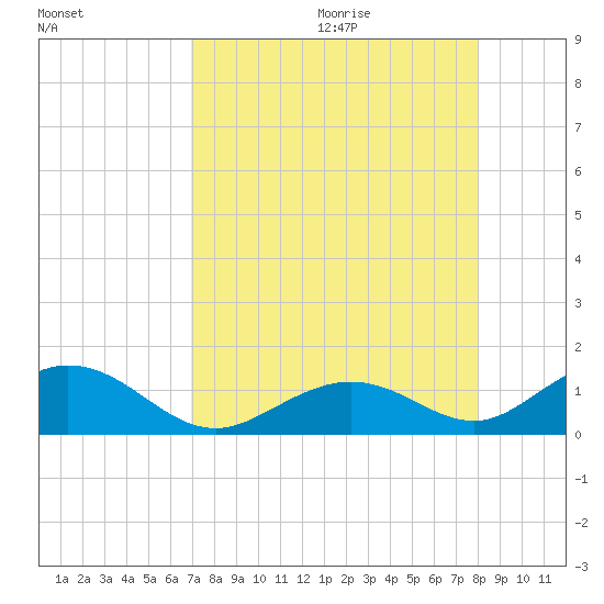 Curry Hammock tide chart for Saturday, August 14, 2021