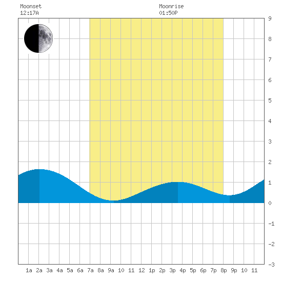 Curry Hammock tide chart for Sunday, August 15, 2021