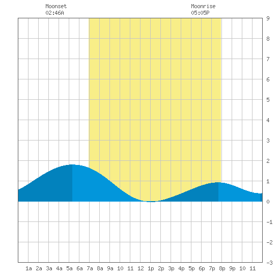 Curry Hammock tide chart for Wednesday, August 18, 2021
