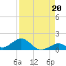 Curry Hammock tide chart for Friday, August 20, 2021