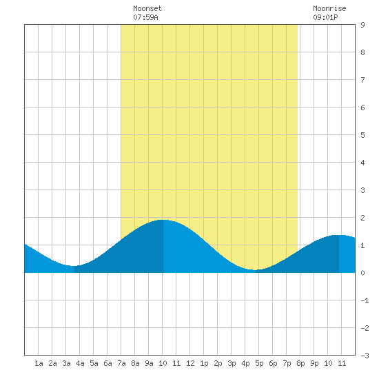 Curry Hammock tide chart for Monday, August 23, 2021