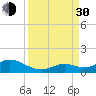 Curry Hammock tide chart for Monday, August 30, 2021
