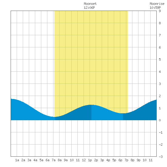 Curry Hammock tide chart for Sunday, September 26, 2021
