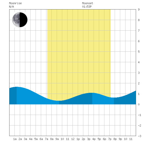 Curry Hammock tide chart for Tuesday, September 28, 2021