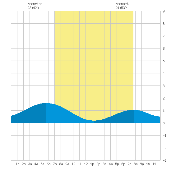 Curry Hammock tide chart for Thursday, September 2, 2021