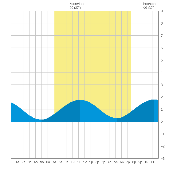 Curry Hammock tide chart for Thursday, September 9, 2021