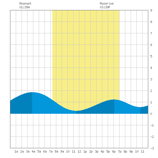 Curry Hammock tide chart for Thursday, October 14, 2021