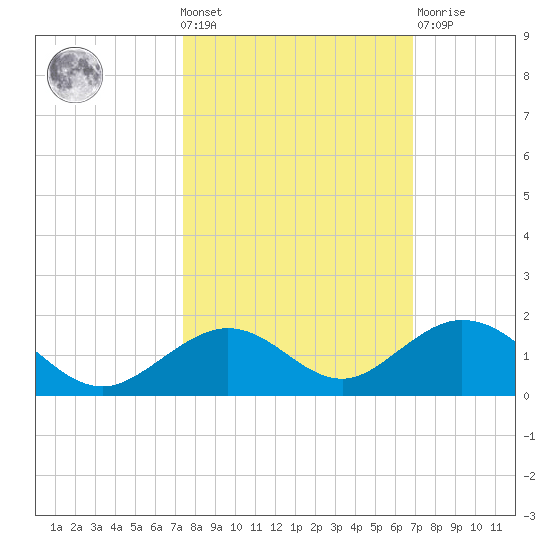 Curry Hammock tide chart for Wednesday, October 20, 2021