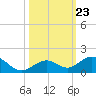 Curry Hammock tide chart for Saturday, October 23, 2021