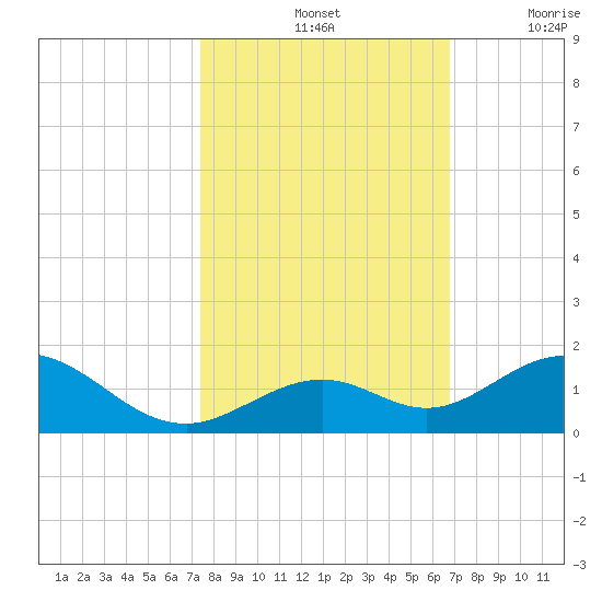 Curry Hammock tide chart for Monday, October 25, 2021