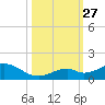 Curry Hammock tide chart for Wednesday, October 27, 2021