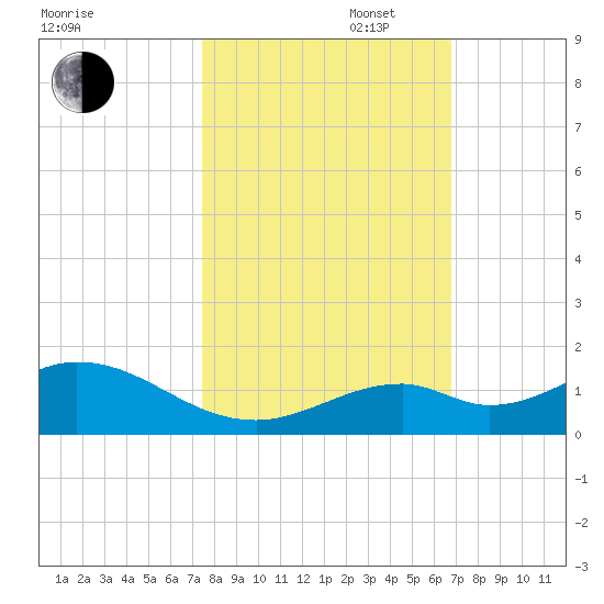 Curry Hammock tide chart for Thursday, October 28, 2021