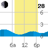 Curry Hammock tide chart for Thursday, October 28, 2021